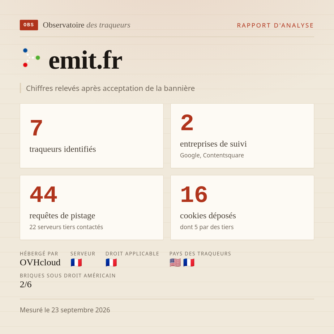 emit.fr : 7 traqueurs identifiés, 2 entreprises de suivi, 44 requêtes de pistage. Chiffres relevés après acceptation de la bannière.