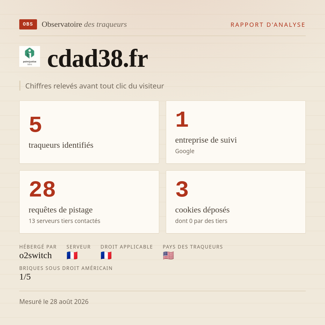cdad38.fr : 5 traqueurs identifiés, 1 entreprise de suivi, 28 requêtes de pistage. Chiffres relevés avant tout clic du visiteur.