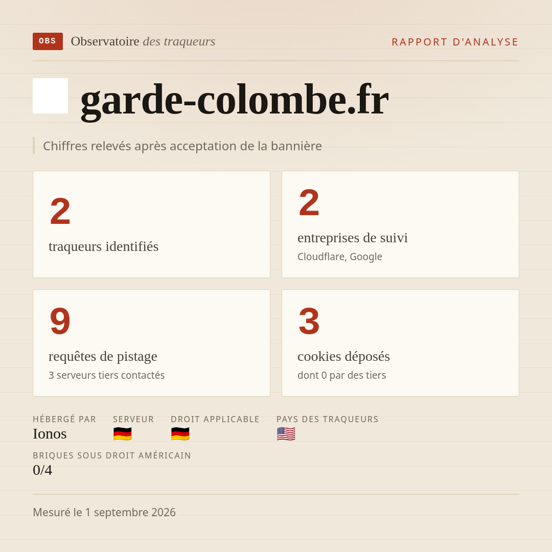 garde-colombe.fr : 2 traqueurs identifiés, 2 entreprises de suivi, 9 requêtes de pistage. Chiffres relevés après acceptation de la bannière.