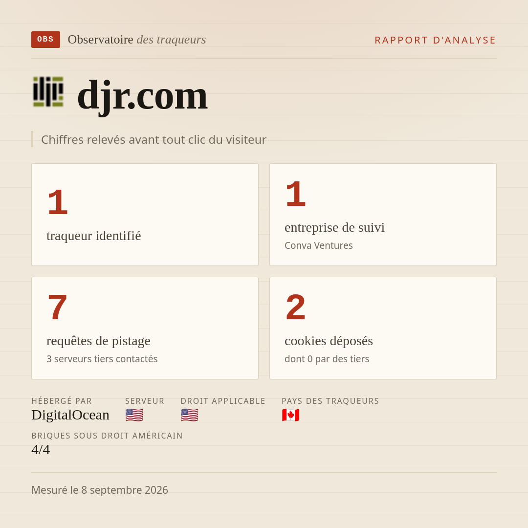 djr.com : 1 traqueur identifié, 1 entreprise de suivi, 7 requêtes de pistage. Chiffres relevés avant tout clic du visiteur.