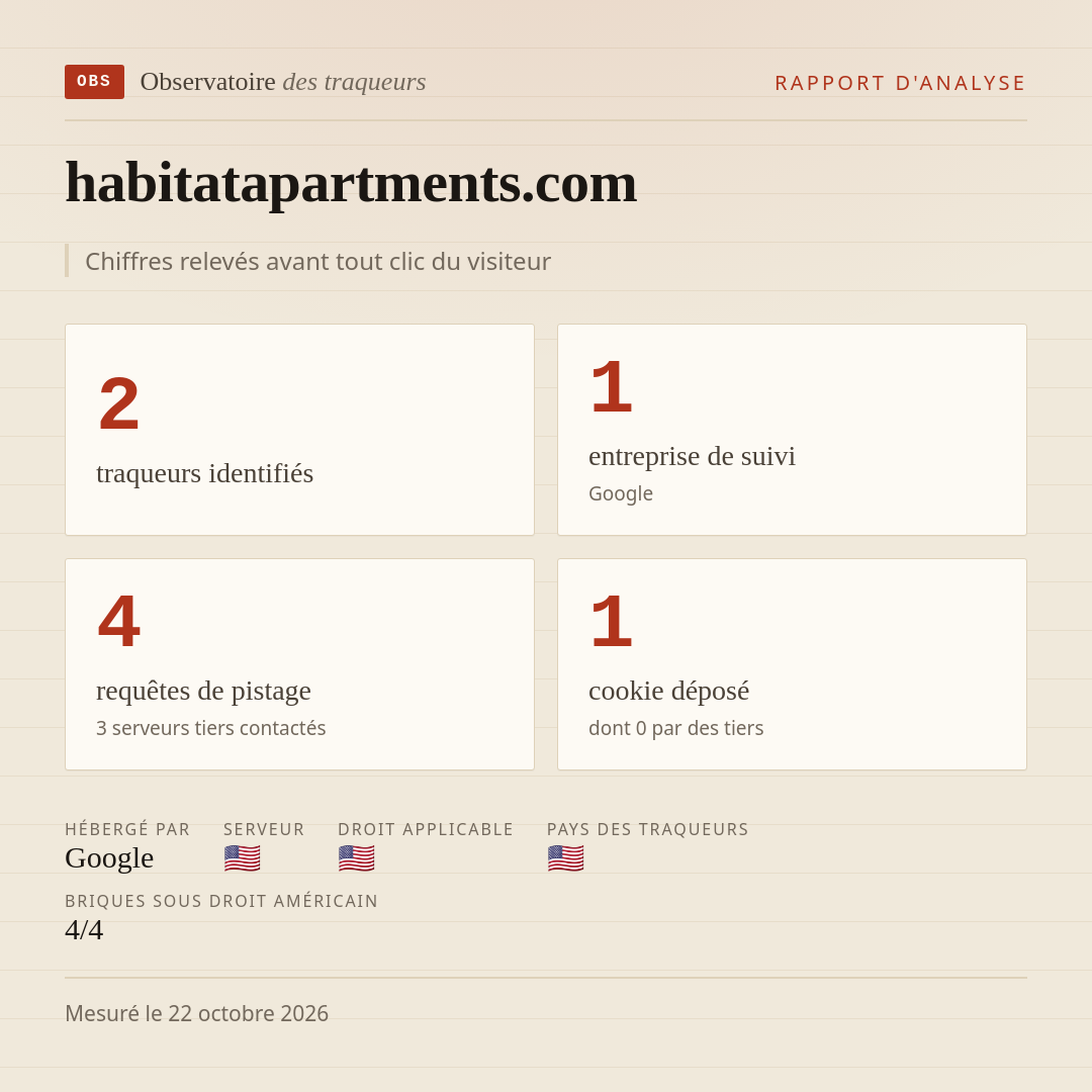 habitatapartments.com : 2 traqueurs identifiés, 1 entreprise de suivi, 4 requêtes de pistage. Chiffres relevés avant tout clic du visiteur.
