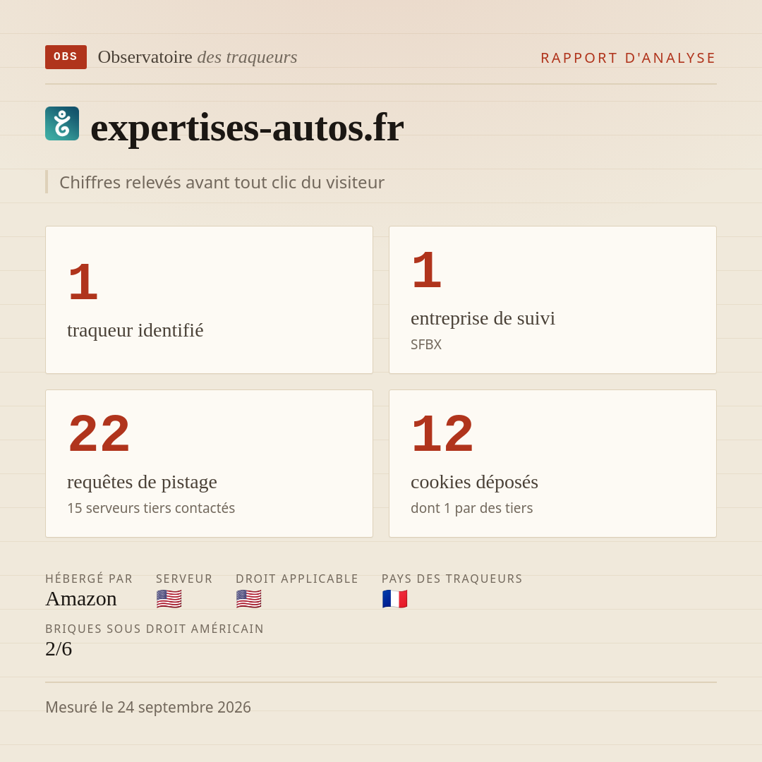 expertises-autos.fr : 1 traqueur identifié, 1 entreprise de suivi, 22 requêtes de pistage. Chiffres relevés avant tout clic du visiteur.