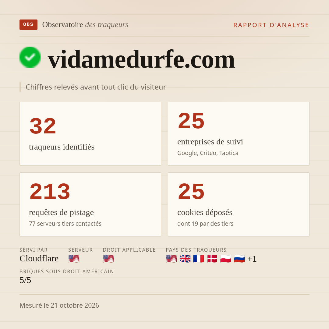 vidamedurfe.com : 32 traqueurs identifiés, 25 entreprises de suivi, 213 requêtes de pistage. Chiffres relevés avant tout clic du visiteur.