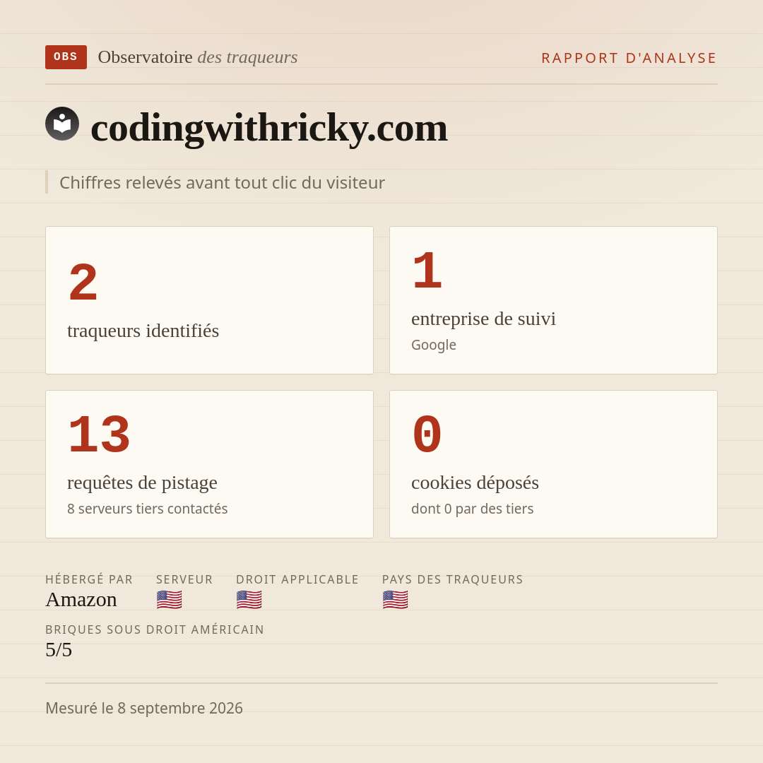 codingwithricky.com : 2 traqueurs identifiés, 1 entreprise de suivi, 13 requêtes de pistage. Chiffres relevés avant tout clic du visiteur.