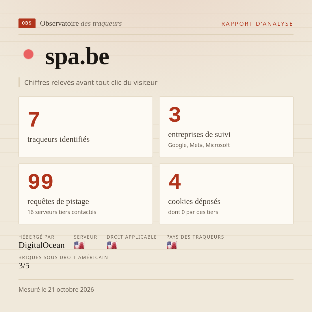 spa.be : 7 traqueurs identifiés, 3 entreprises de suivi, 99 requêtes de pistage. Chiffres relevés avant tout clic du visiteur.