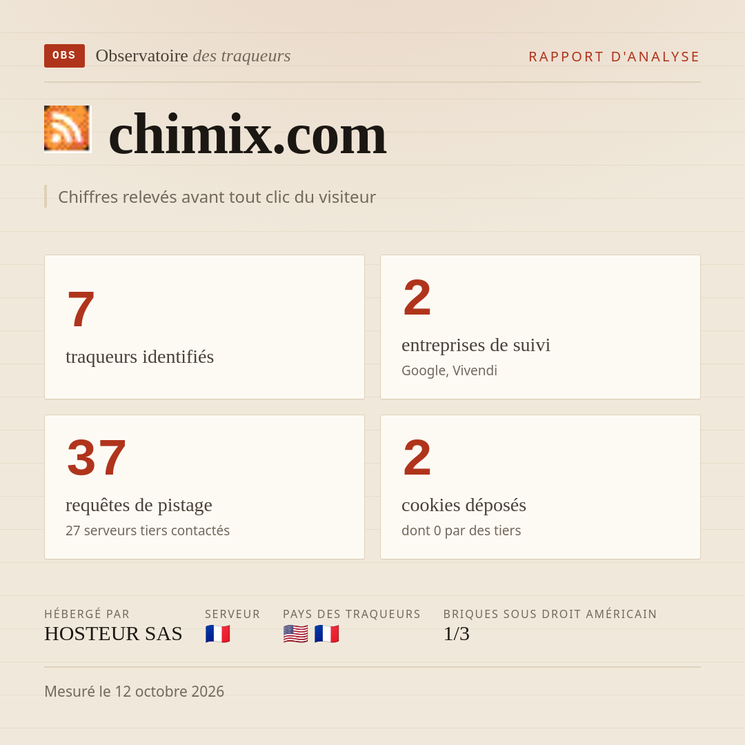 chimix.com : 7 traqueurs identifiés, 2 entreprises de suivi, 37 requêtes de pistage. Chiffres relevés avant tout clic du visiteur.
