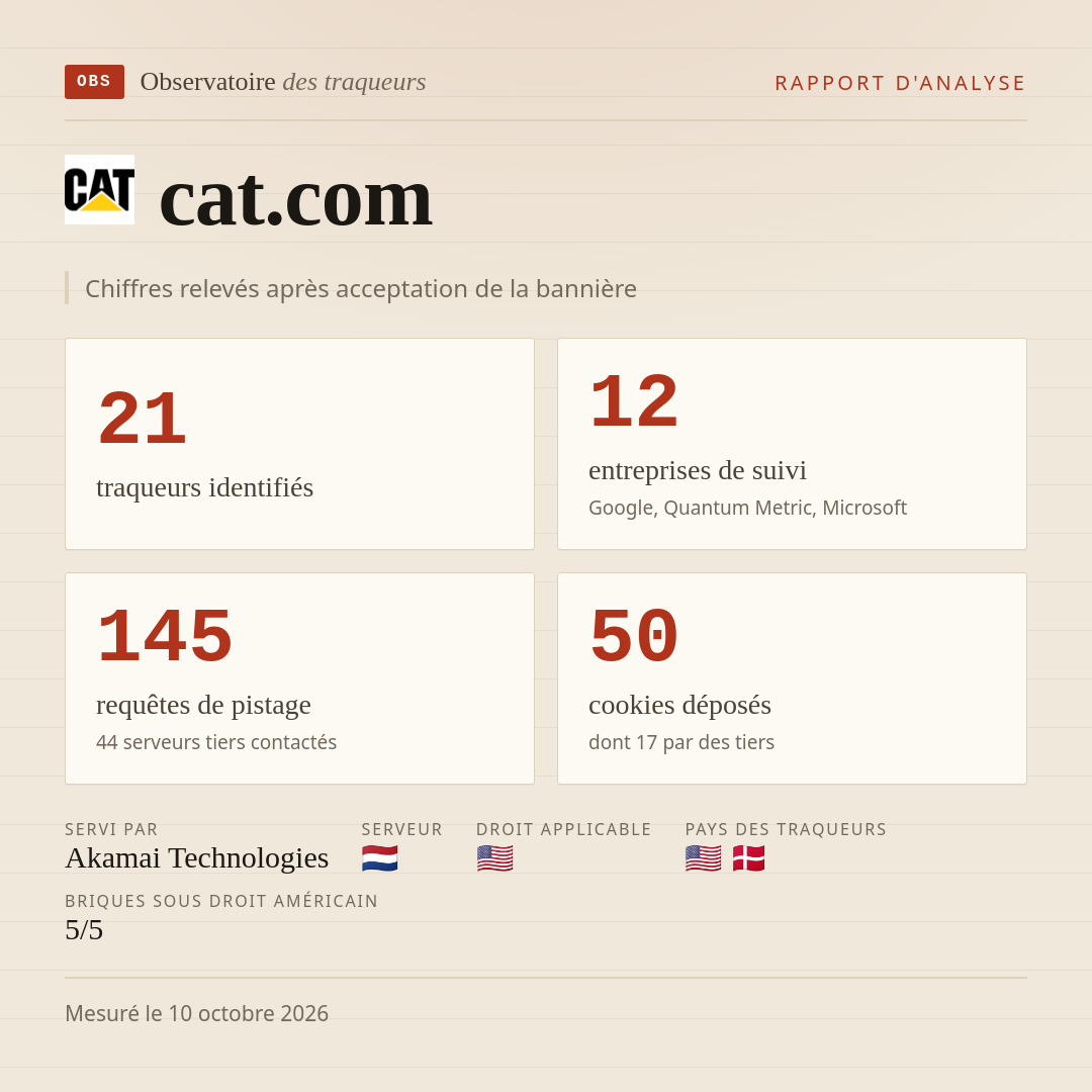 cat.com : 21 traqueurs identifiés, 12 entreprises de suivi, 145 requêtes de pistage. Chiffres relevés après acceptation de la bannière.