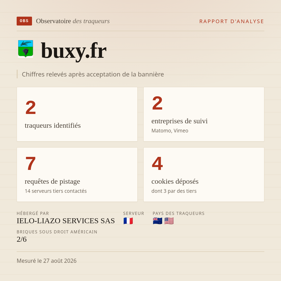 buxy.fr : 2 traqueurs identifiés, 2 entreprises de suivi, 7 requêtes de pistage. Chiffres relevés après acceptation de la bannière.