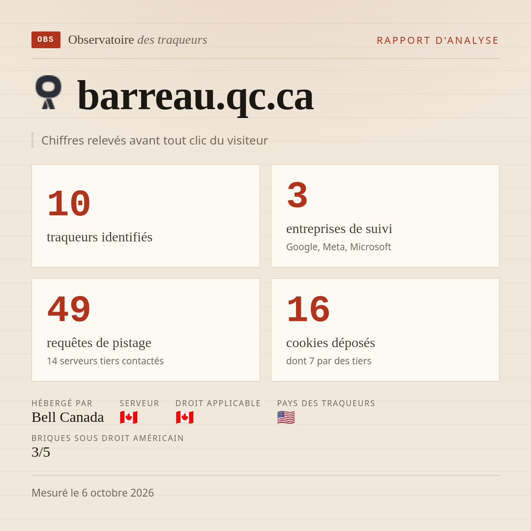 barreau.qc.ca : 10 traqueurs identifiés, 3 entreprises de suivi, 49 requêtes de pistage. Chiffres relevés avant tout clic du visiteur.