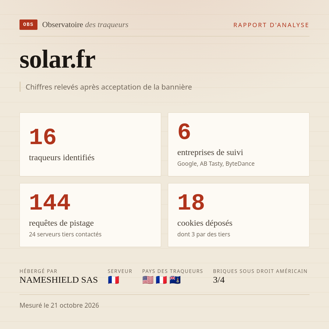 solar.fr : 16 traqueurs identifiés, 6 entreprises de suivi, 144 requêtes de pistage. Chiffres relevés après acceptation de la bannière.