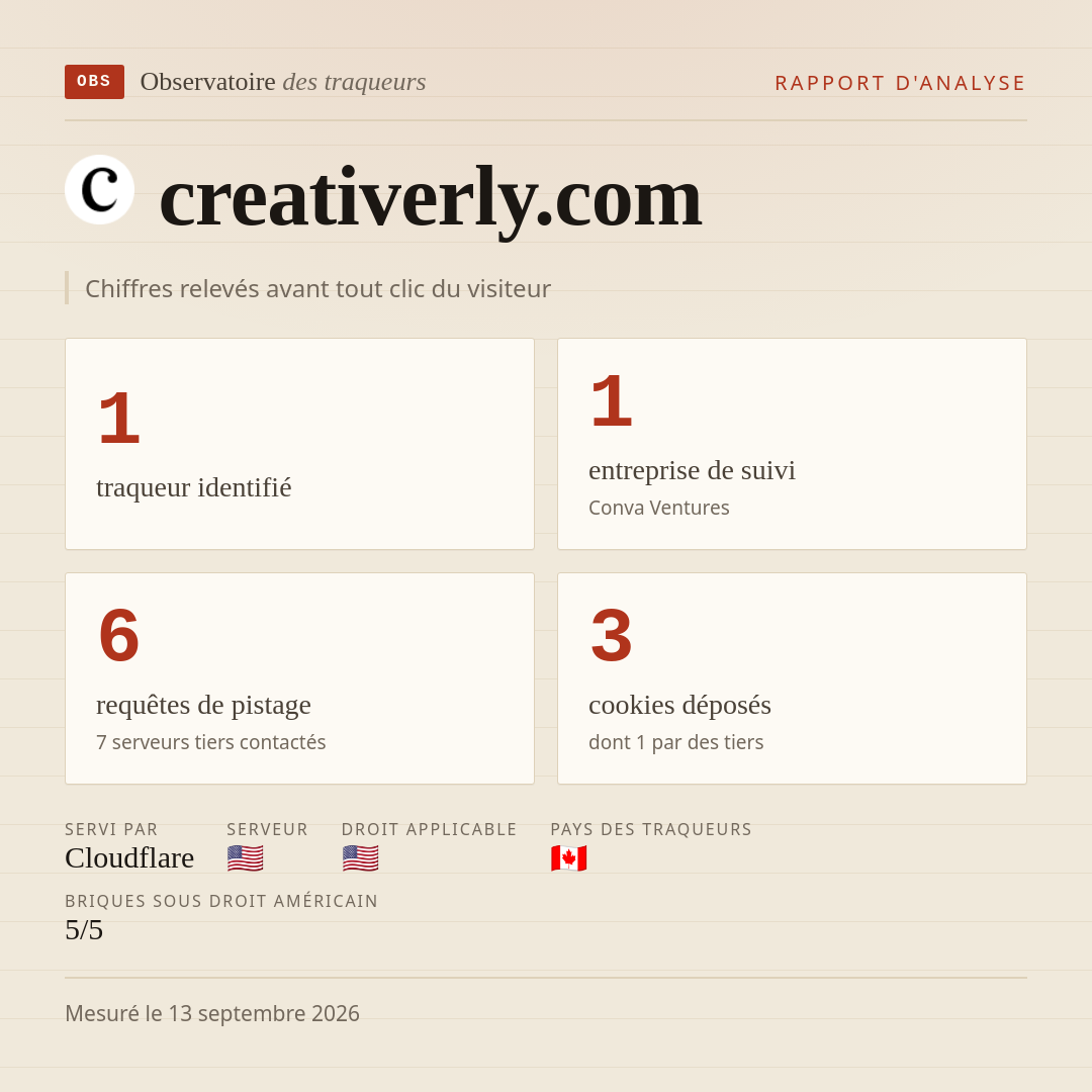 creativerly.com : 1 traqueur identifié, 1 entreprise de suivi, 6 requêtes de pistage. Chiffres relevés avant tout clic du visiteur.