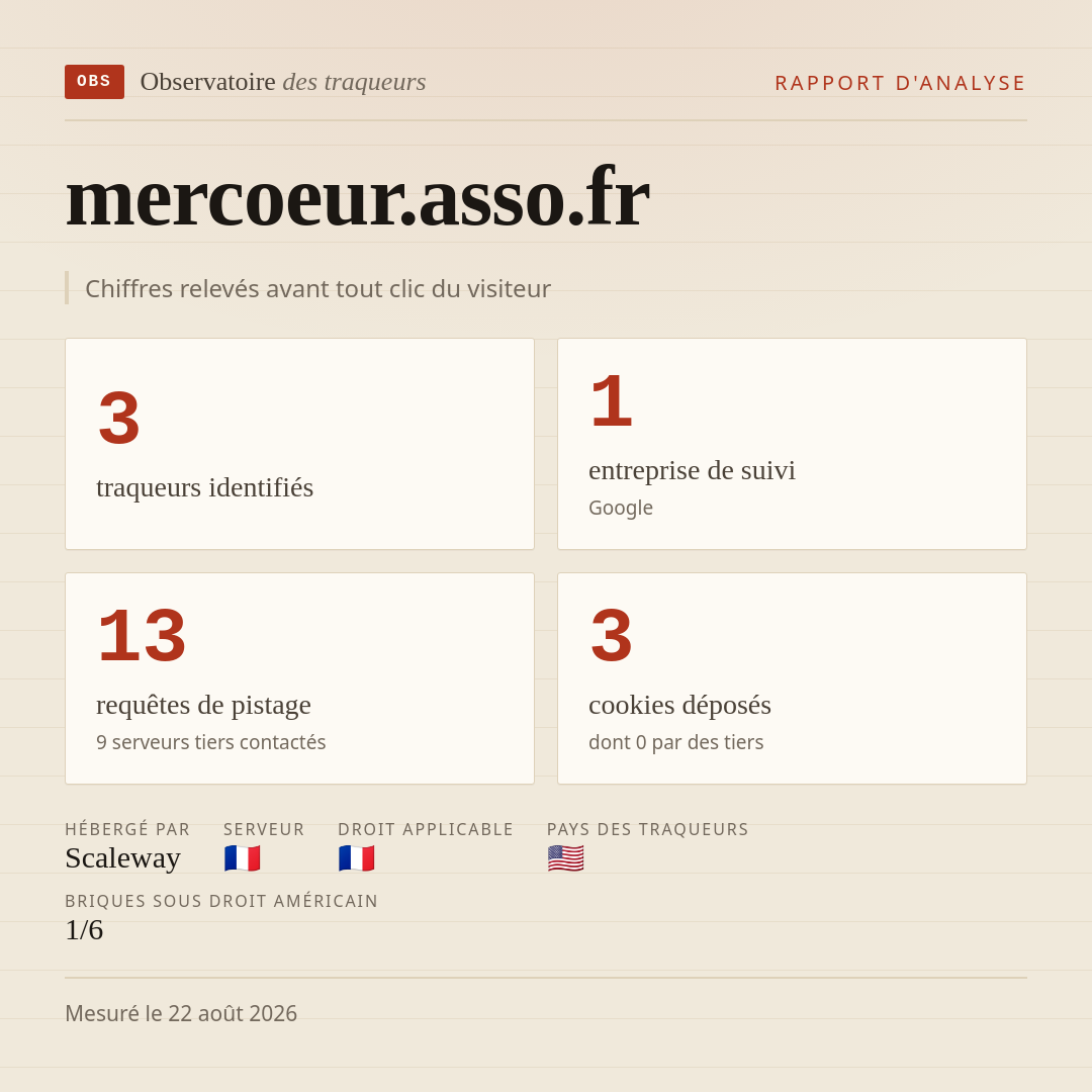 mercoeur.asso.fr : 3 traqueurs identifiés, 1 entreprise de suivi, 13 requêtes de pistage. Chiffres relevés avant tout clic du visiteur.