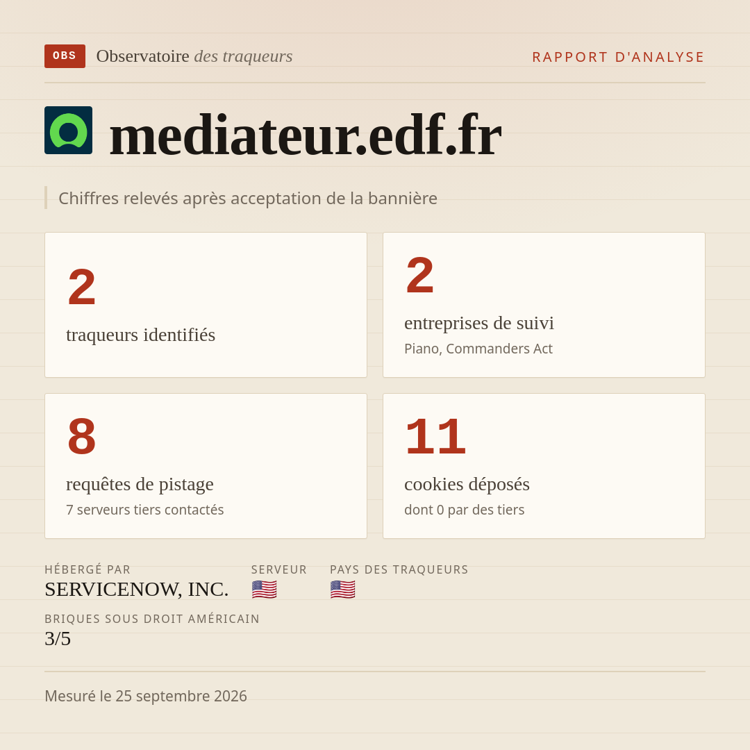 mediateur.edf.fr : 2 traqueurs identifiés, 2 entreprises de suivi, 8 requêtes de pistage. Chiffres relevés après acceptation de la bannière.