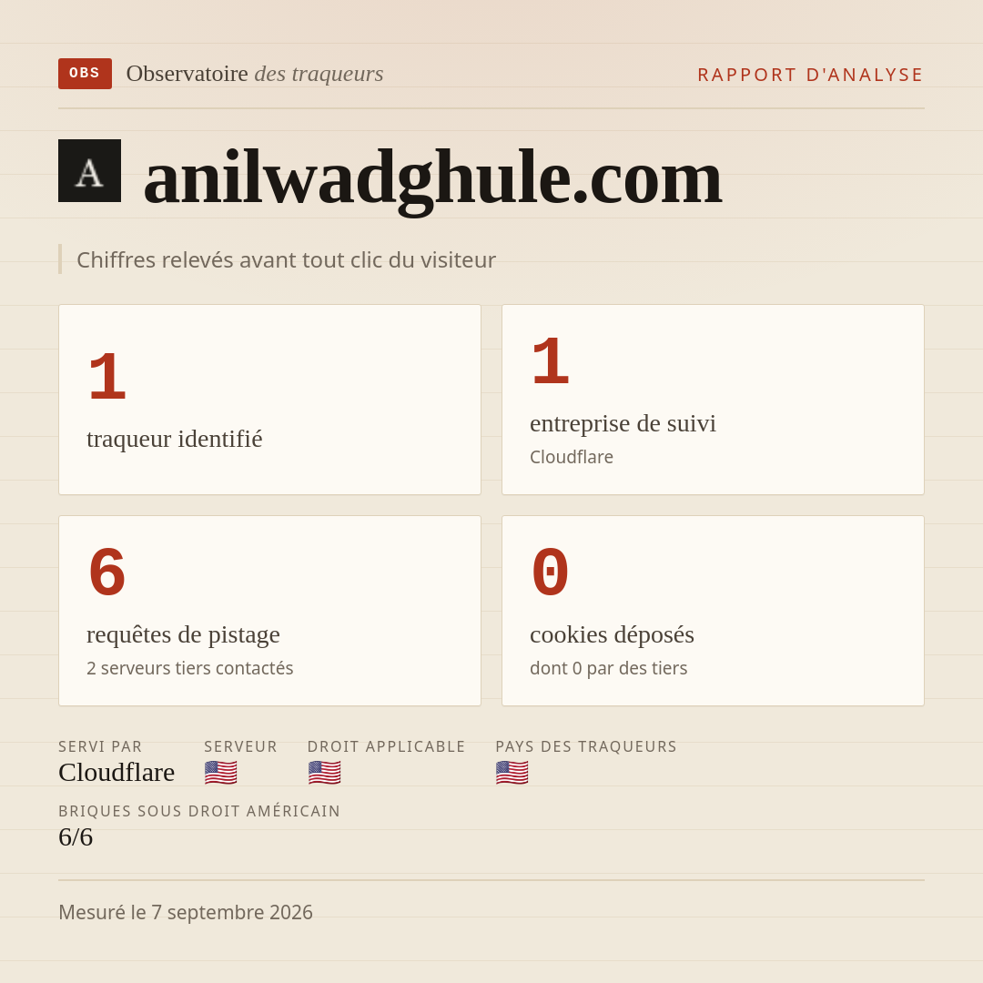 anilwadghule.com : 1 traqueur identifié, 1 entreprise de suivi, 6 requêtes de pistage. Chiffres relevés avant tout clic du visiteur.