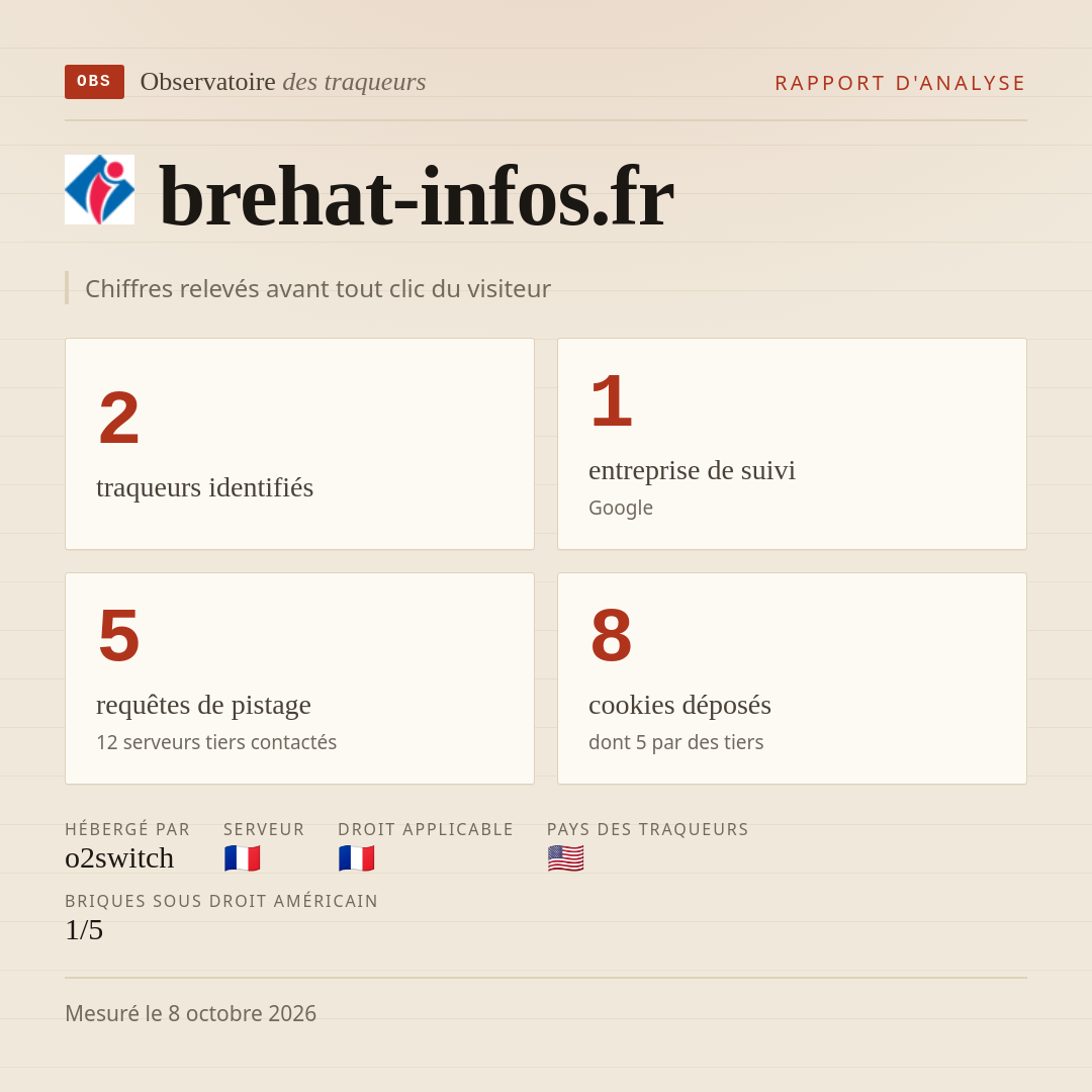 brehat-infos.fr : 2 traqueurs identifiés, 1 entreprise de suivi, 5 requêtes de pistage. Chiffres relevés avant tout clic du visiteur.