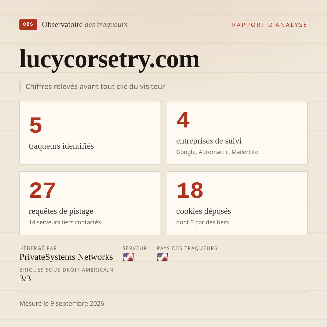 lucycorsetry.com : 5 traqueurs identifiés, 4 entreprises de suivi, 27 requêtes de pistage. Chiffres relevés avant tout clic du visiteur.