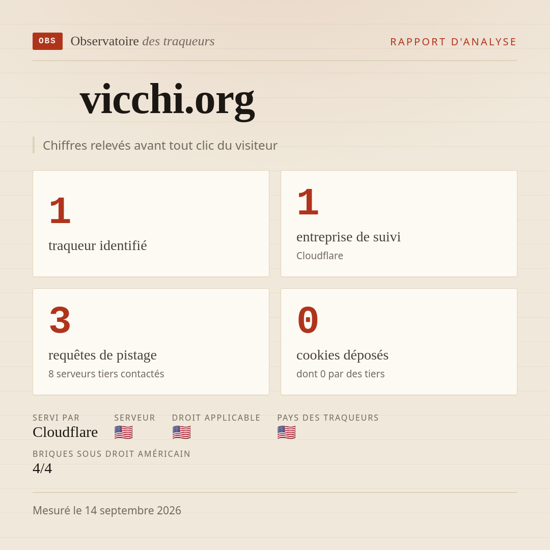 vicchi.org : 1 traqueur identifié, 1 entreprise de suivi, 3 requêtes de pistage. Chiffres relevés avant tout clic du visiteur.