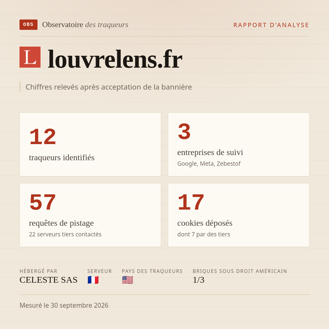 louvrelens.fr : 12 traqueurs identifiés, 3 entreprises de suivi, 57 requêtes de pistage. Chiffres relevés après acceptation de la bannière.