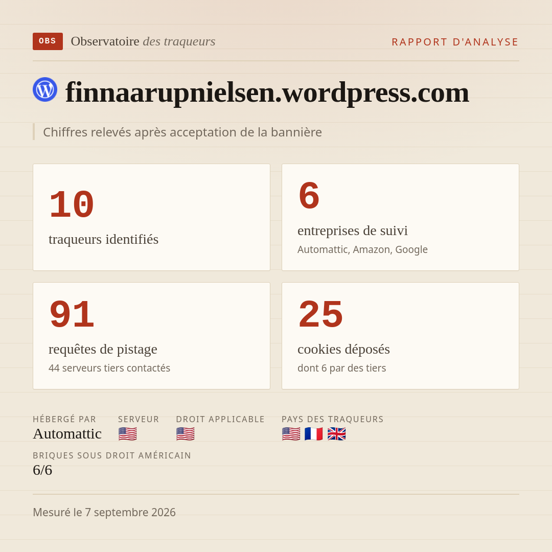 finnaarupnielsen.wordpress.com : 10 traqueurs identifiés, 6 entreprises de suivi, 91 requêtes de pistage. Chiffres relevés après acceptation de la bannière.