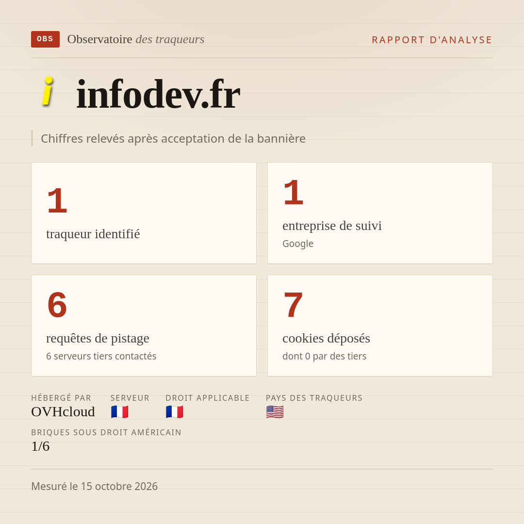 infodev.fr : 1 traqueur identifié, 1 entreprise de suivi, 6 requêtes de pistage. Chiffres relevés après acceptation de la bannière.