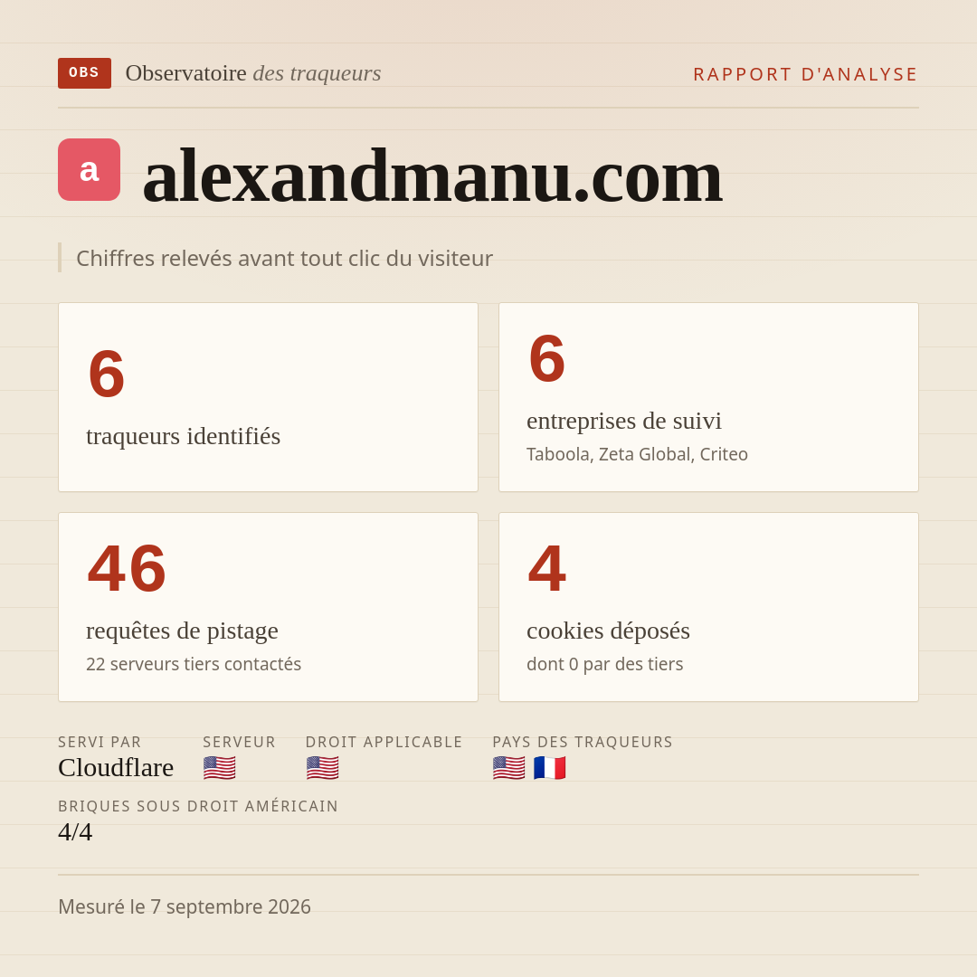alexandmanu.com : 6 traqueurs identifiés, 6 entreprises de suivi, 46 requêtes de pistage. Chiffres relevés avant tout clic du visiteur.