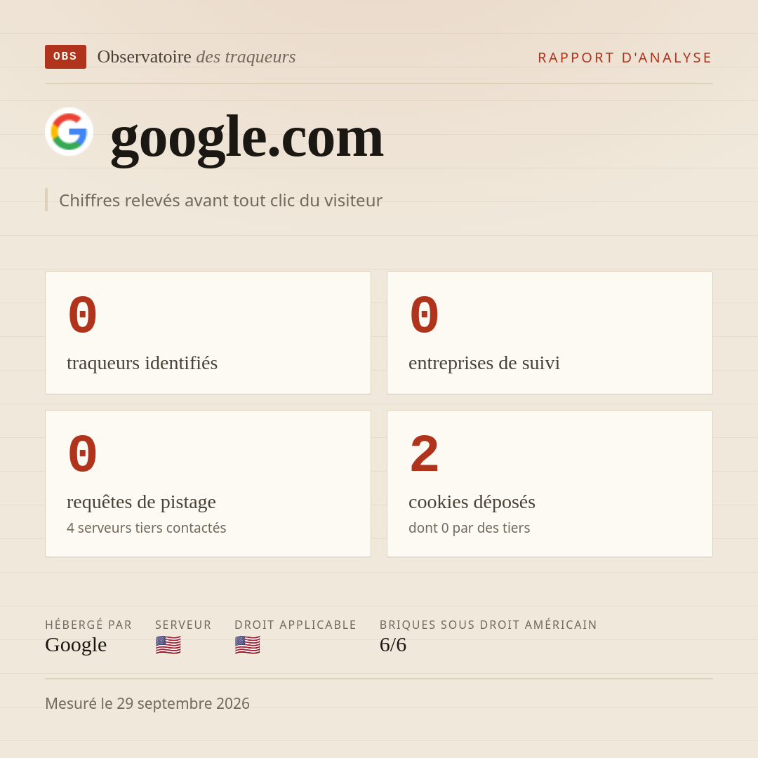 google.com : 0 traqueurs identifiés, 0 entreprises de suivi, 0 requêtes de pistage. Chiffres relevés avant tout clic du visiteur.