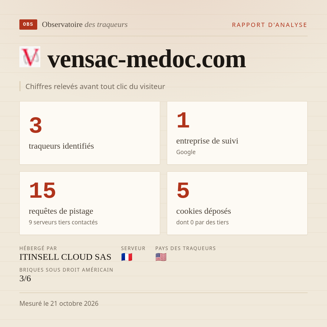 vensac-medoc.com : 3 traqueurs identifiés, 1 entreprise de suivi, 15 requêtes de pistage. Chiffres relevés avant tout clic du visiteur.