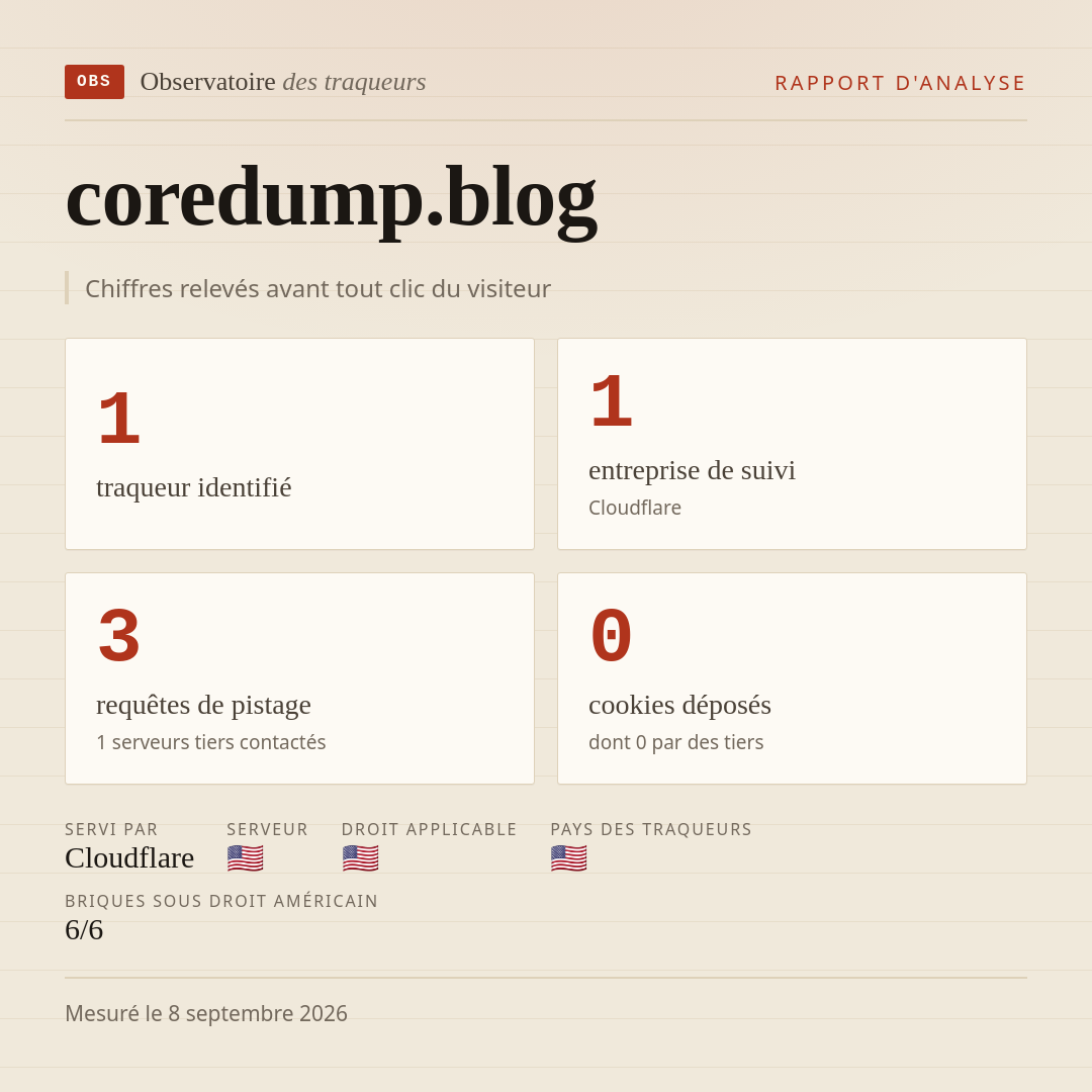 coredump.blog : 1 traqueur identifié, 1 entreprise de suivi, 3 requêtes de pistage. Chiffres relevés avant tout clic du visiteur.