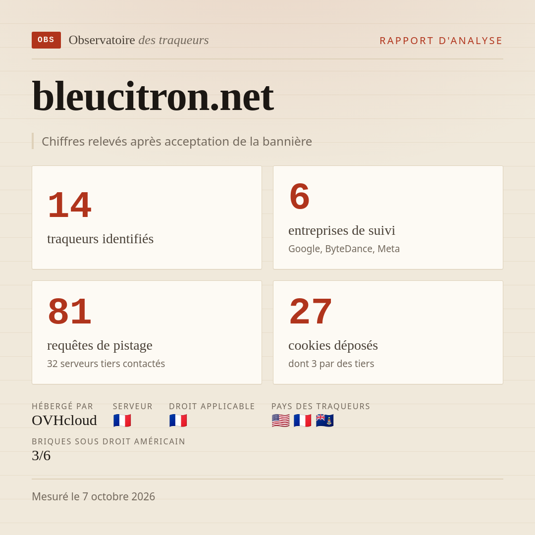 bleucitron.net : 14 traqueurs identifiés, 6 entreprises de suivi, 81 requêtes de pistage. Chiffres relevés après acceptation de la bannière.