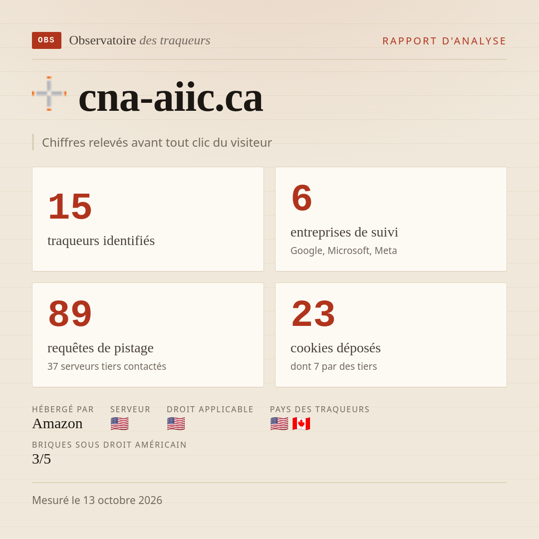 cna-aiic.ca : 15 traqueurs identifiés, 6 entreprises de suivi, 89 requêtes de pistage. Chiffres relevés avant tout clic du visiteur.