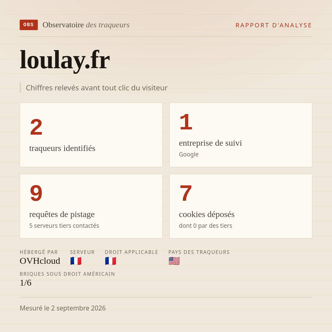 loulay.fr : 2 traqueurs identifiés, 1 entreprise de suivi, 9 requêtes de pistage. Chiffres relevés avant tout clic du visiteur.