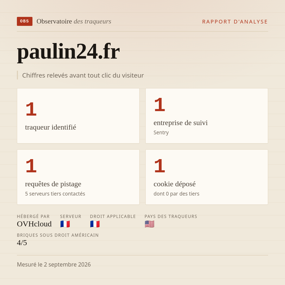 paulin24.fr : 1 traqueur identifié, 1 entreprise de suivi, 1 requêtes de pistage. Chiffres relevés avant tout clic du visiteur.
