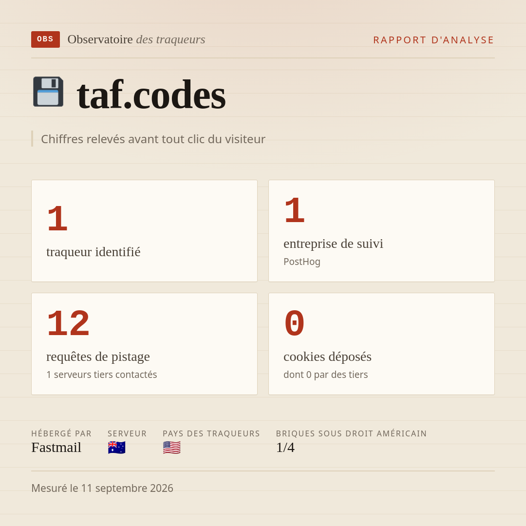 taf.codes : 1 traqueur identifié, 1 entreprise de suivi, 12 requêtes de pistage. Chiffres relevés avant tout clic du visiteur.