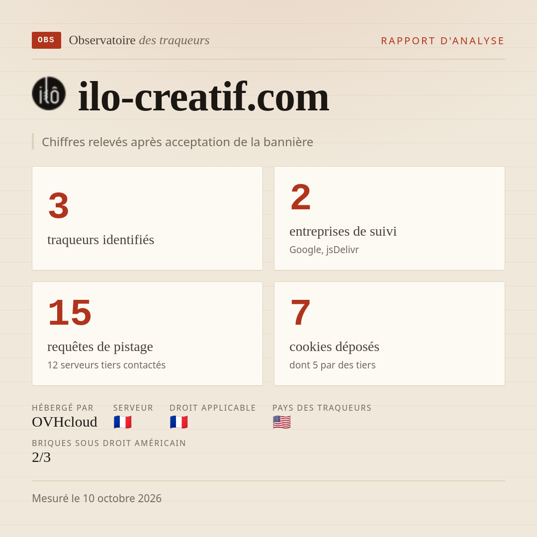 ilo-creatif.com : 3 traqueurs identifiés, 2 entreprises de suivi, 15 requêtes de pistage. Chiffres relevés après acceptation de la bannière.