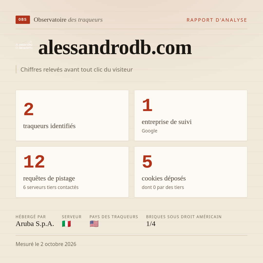 alessandrodb.com : 2 traqueurs identifiés, 1 entreprise de suivi, 12 requêtes de pistage. Chiffres relevés avant tout clic du visiteur.