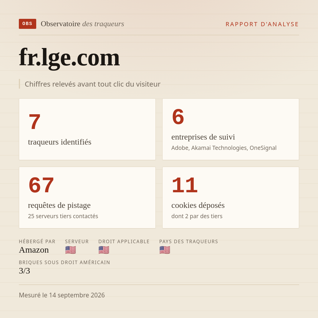 fr.lge.com : 7 traqueurs identifiés, 6 entreprises de suivi, 67 requêtes de pistage. Chiffres relevés avant tout clic du visiteur.