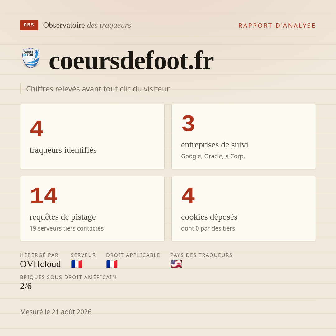coeursdefoot.fr : 4 traqueurs identifiés, 3 entreprises de suivi, 14 requêtes de pistage. Chiffres relevés avant tout clic du visiteur.