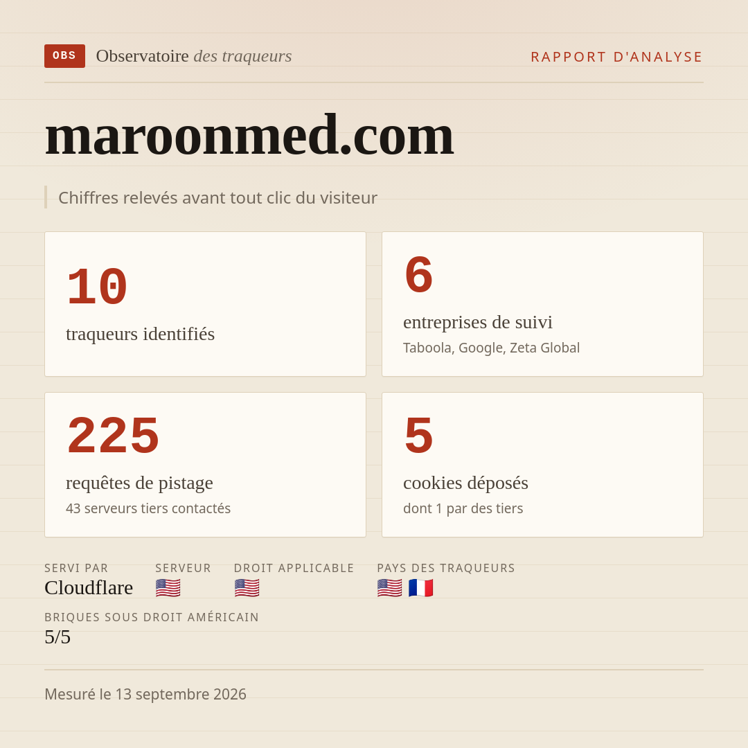 maroonmed.com : 10 traqueurs identifiés, 6 entreprises de suivi, 225 requêtes de pistage. Chiffres relevés avant tout clic du visiteur.