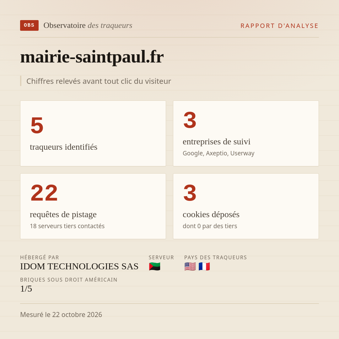 mairie-saintpaul.fr : 5 traqueurs identifiés, 3 entreprises de suivi, 22 requêtes de pistage. Chiffres relevés avant tout clic du visiteur.