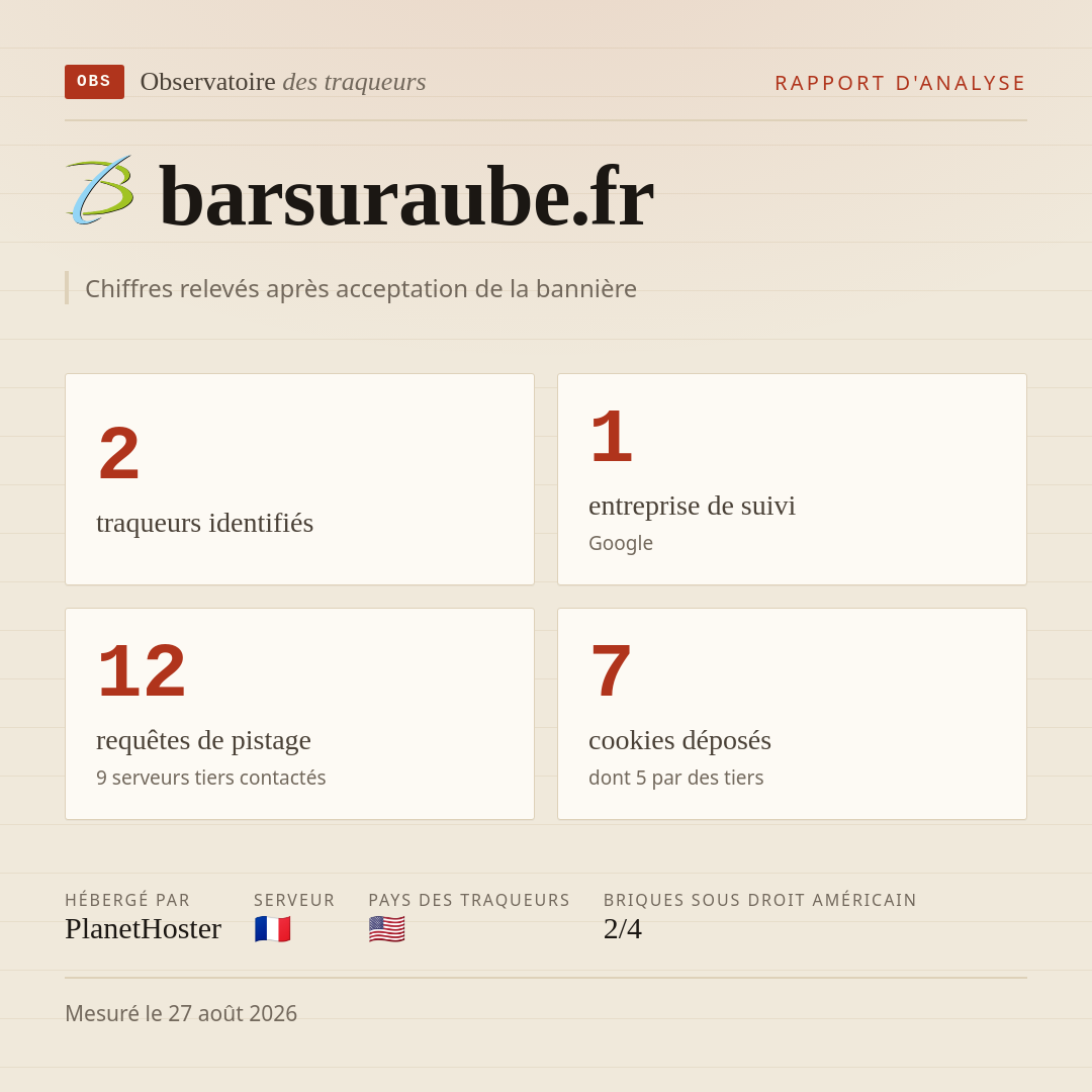 barsuraube.fr : 2 traqueurs identifiés, 1 entreprise de suivi, 12 requêtes de pistage. Chiffres relevés après acceptation de la bannière.