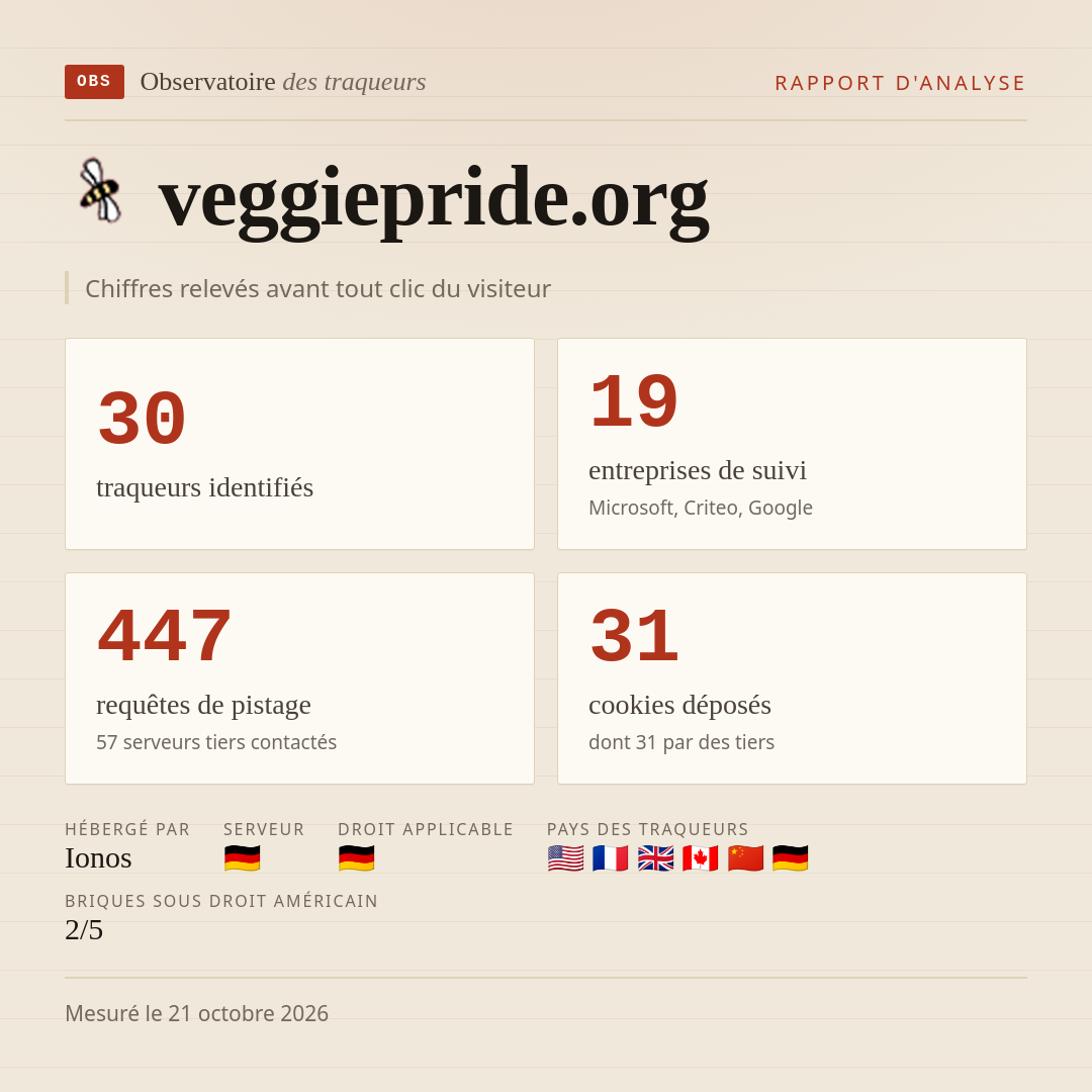 veggiepride.org : 30 traqueurs identifiés, 19 entreprises de suivi, 447 requêtes de pistage. Chiffres relevés avant tout clic du visiteur.