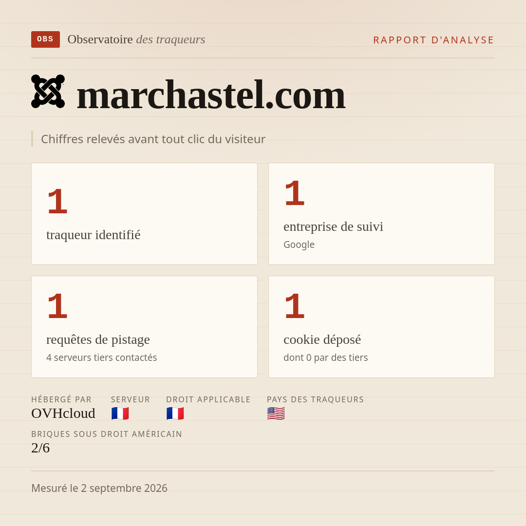 marchastel.com : 1 traqueur identifié, 1 entreprise de suivi, 1 requêtes de pistage. Chiffres relevés avant tout clic du visiteur.