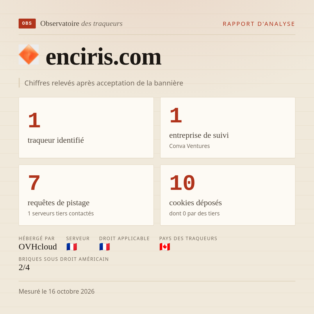 enciris.com : 1 traqueur identifié, 1 entreprise de suivi, 7 requêtes de pistage. Chiffres relevés après acceptation de la bannière.