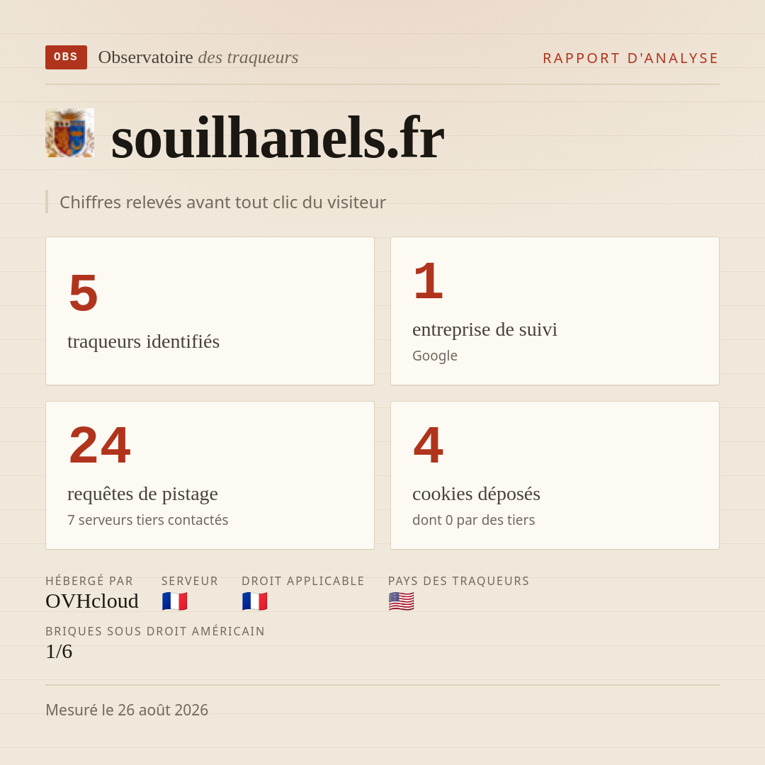 souilhanels.fr : 5 traqueurs identifiés, 1 entreprise de suivi, 24 requêtes de pistage. Chiffres relevés avant tout clic du visiteur.