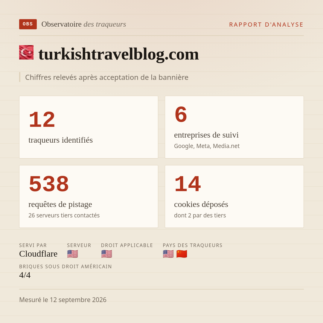 turkishtravelblog.com : 12 traqueurs identifiés, 6 entreprises de suivi, 538 requêtes de pistage. Chiffres relevés après acceptation de la bannière.