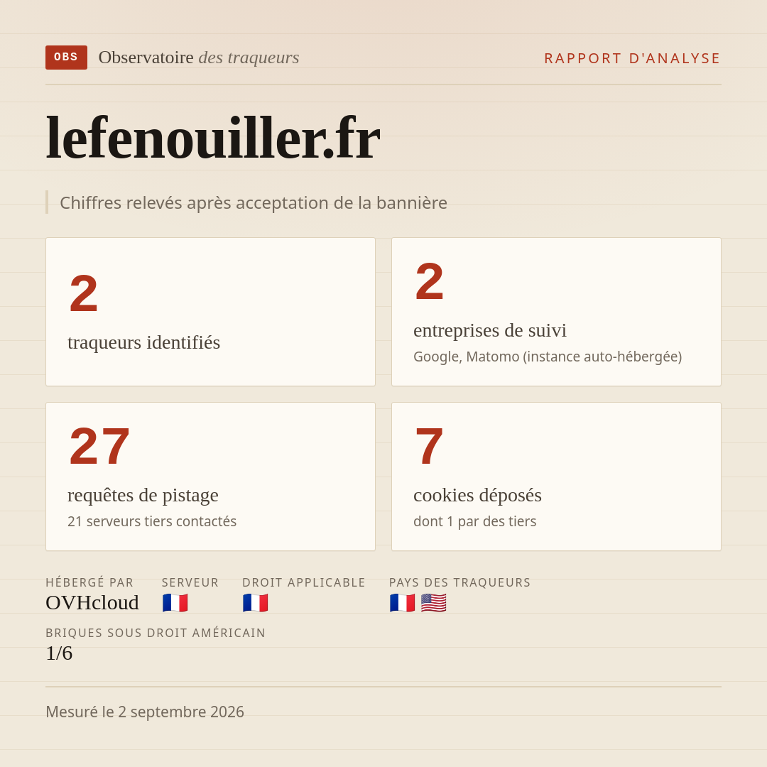 lefenouiller.fr : 2 traqueurs identifiés, 2 entreprises de suivi, 27 requêtes de pistage. Chiffres relevés après acceptation de la bannière.