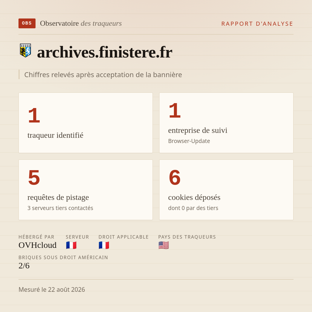 archives.finistere.fr : 1 traqueur identifié, 1 entreprise de suivi, 5 requêtes de pistage. Chiffres relevés après acceptation de la bannière.