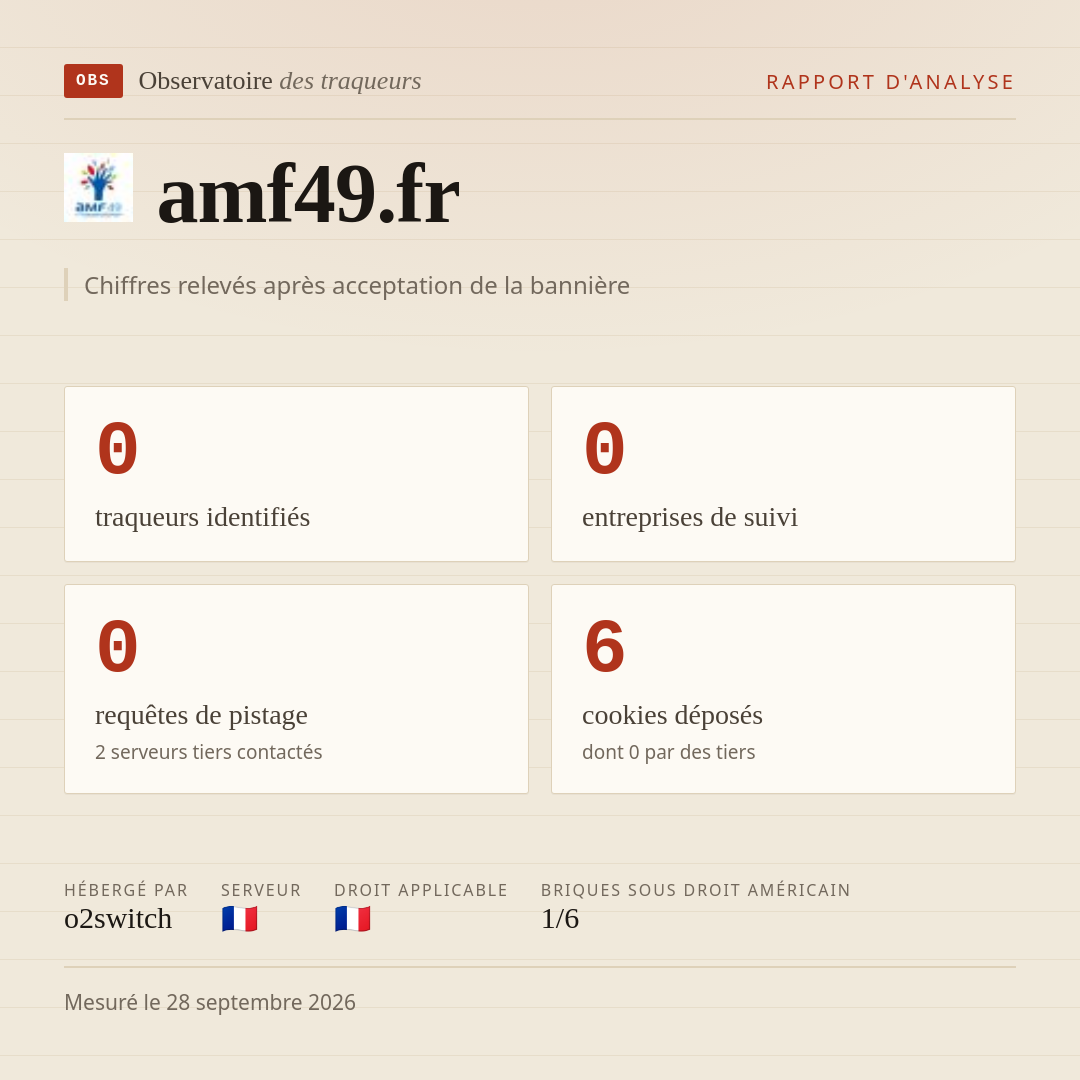 amf49.fr : 0 traqueurs identifiés, 0 entreprises de suivi, 0 requêtes de pistage. Chiffres relevés après acceptation de la bannière.