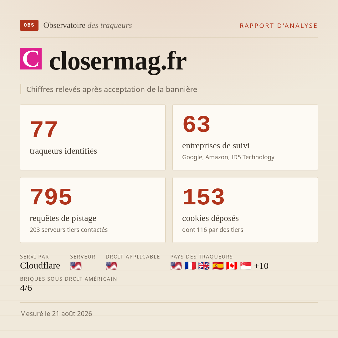 closermag.fr : 77 traqueurs identifiés, 63 entreprises de suivi, 795 requêtes de pistage. Chiffres relevés après acceptation de la bannière.