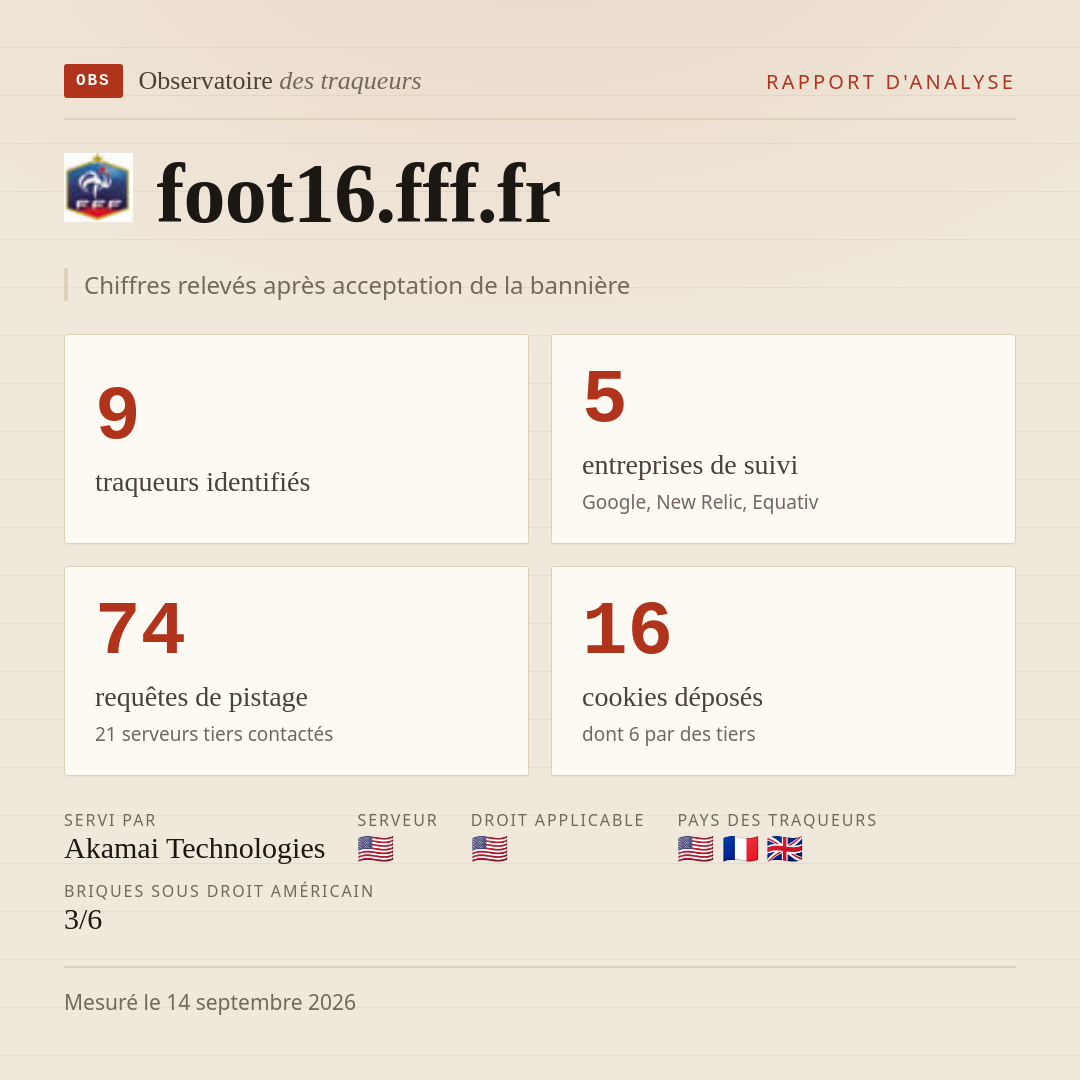 foot16.fff.fr : 9 traqueurs identifiés, 5 entreprises de suivi, 74 requêtes de pistage. Chiffres relevés après acceptation de la bannière.